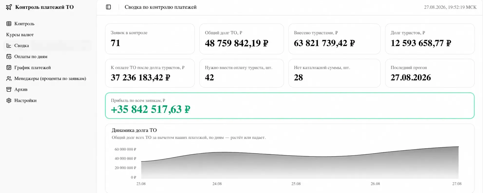 Оплаты туроператорам по дням в CRM НС Тревел